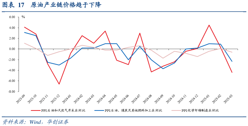 如何才能原油产业链价格趋于下降