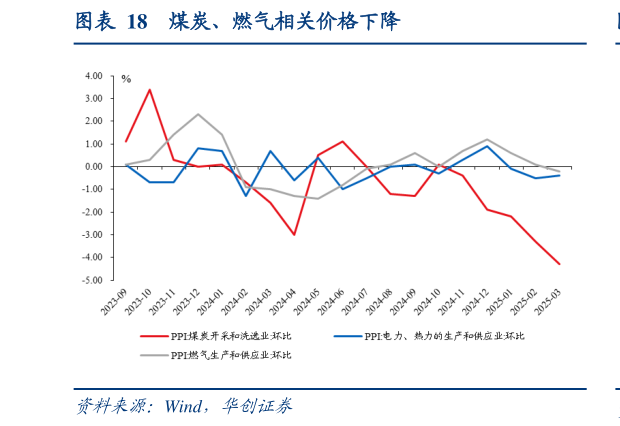 咨询大家煤炭、燃气相关价格下降