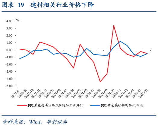 谁能回答建材相关行业价格下降