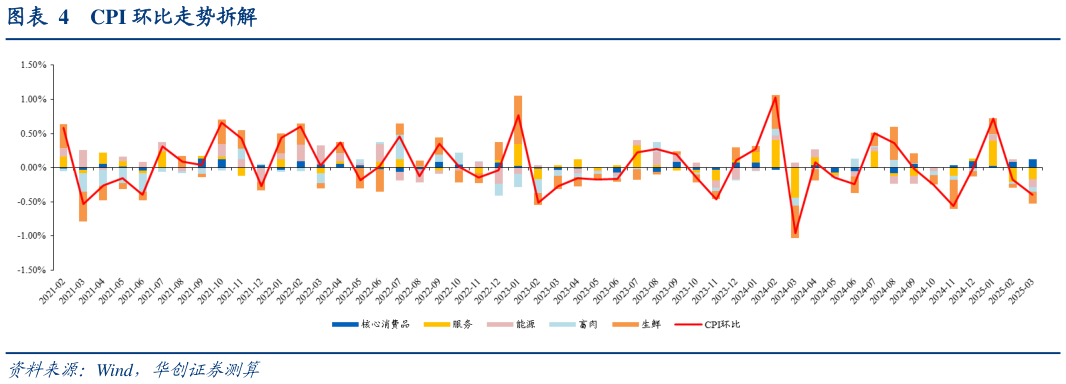 如何看待CPI 环比走势拆解