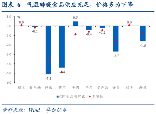如何解释气温转暖食品供应充足，价格多为下降