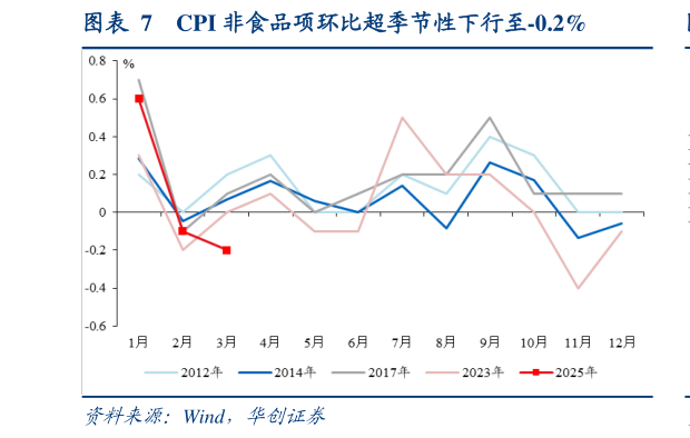 如何才能CPI 非食品项环比超季节性下行至-0.2%