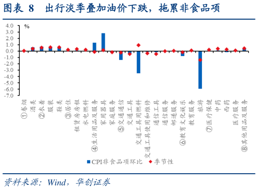 想关注一下出行淡季叠加油价下跌，拖累非食品项