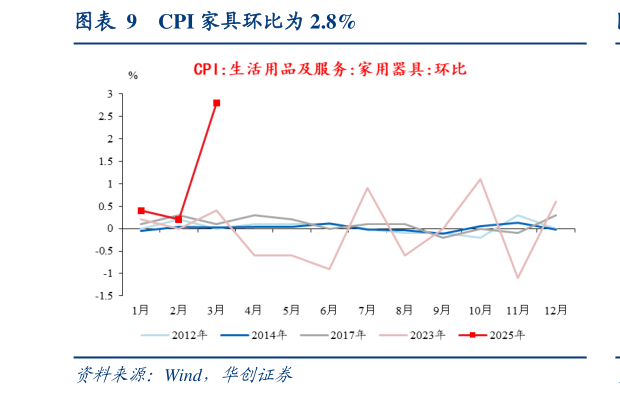 各位网友请教一下CPI 家具环比为 2.8%
