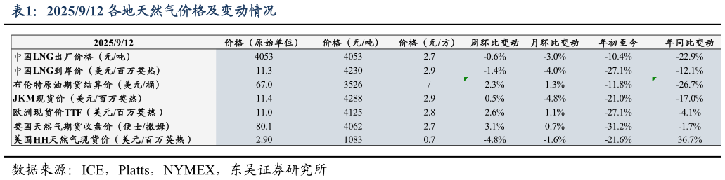 如何了解2025912 各地天然气价格及变动情况
