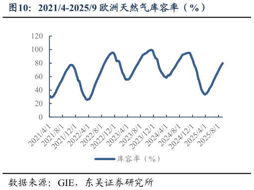 谁能回答20214-20259 欧洲天然气库容率（%）