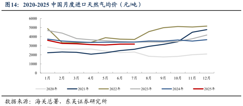 我想了解一下2020-2025 中国月度进口天然气均价（元吨）