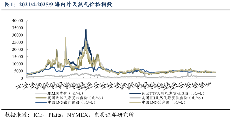 咨询大家20214-20259 海内外天然气价格指数