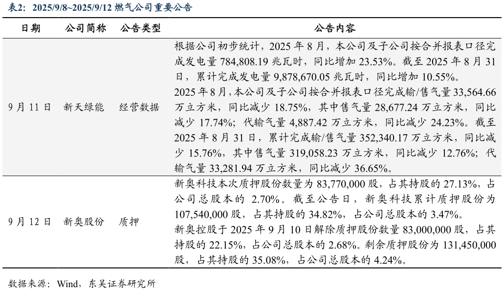 想关注一下2025982025912 燃气公司重要公告