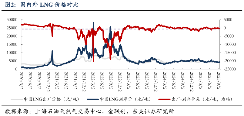 谁能回答国内外 LNG 价格对比