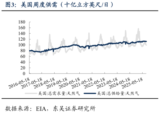 请问一下美国周度供需（十亿立方英尺日）