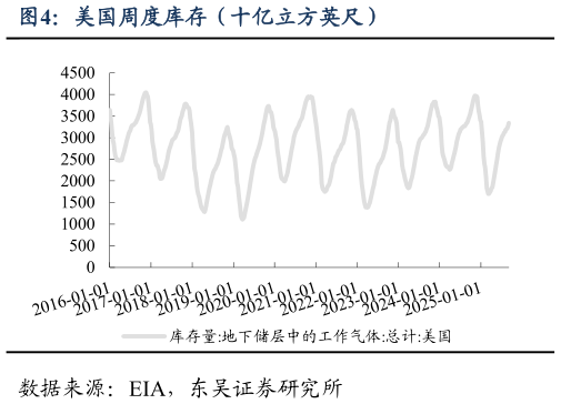 各位网友请教一下美国周度库存（十亿立方英尺）