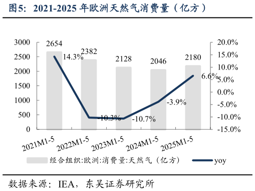 请问一下2021-2025 年欧洲天然气消费量（亿方）