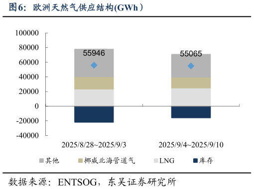 谁知道欧洲天然气供应结构GWh）