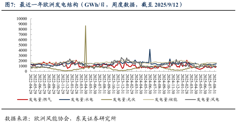 咨询下各位最近一年欧洲发电结构（GWh日，周度数据，截至 2025912）