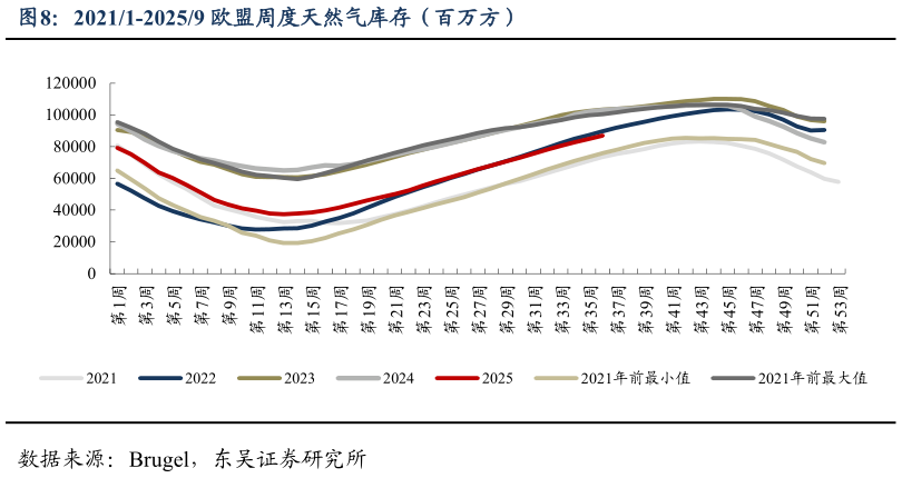 如何看待20211-20259 欧盟周度天然气库存（百万方）