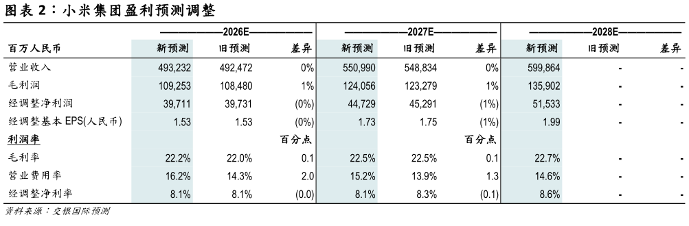 如何看待小米集团盈利预测调整