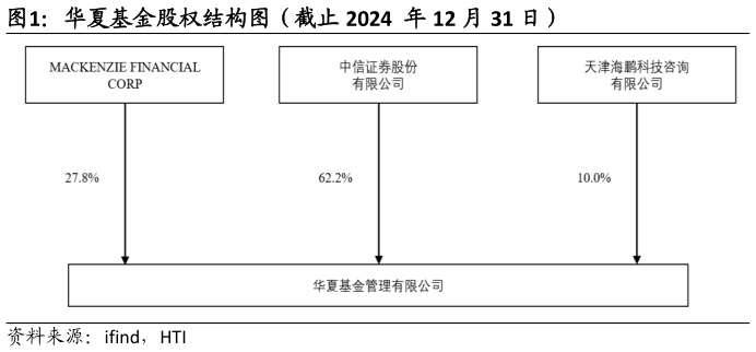 谁知道华夏基金股权结构图（截止 2024  年 12 月 31 日）