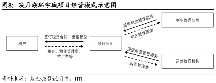 请问一下映月湖环宇城项目经营模式示意图?