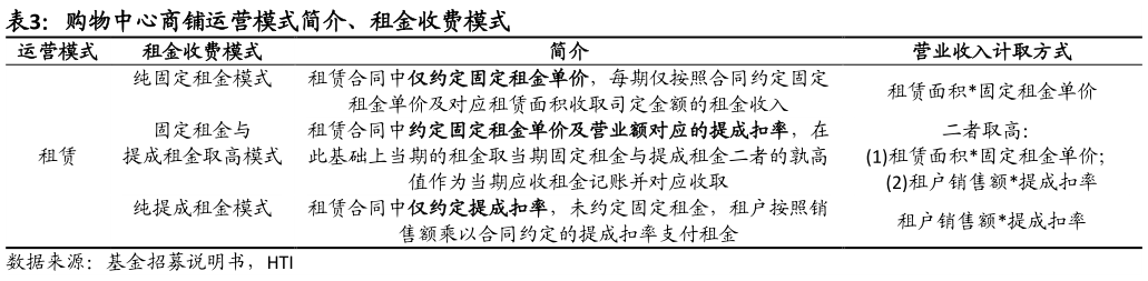 你知道购物中心商铺运营模式简介、租金收费模式 ?