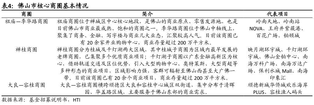 咨询下各位佛山市核心商圈基本情况?