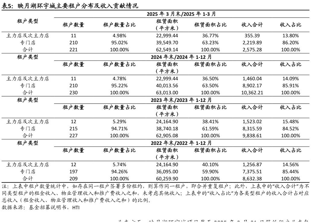 如何了解映月湖环宇城主要租户分布及收入贡献情况?