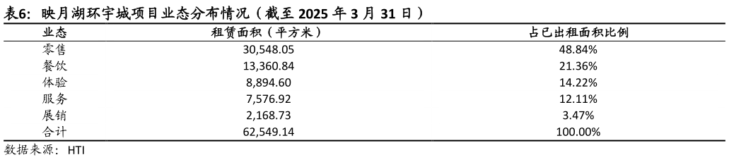 我想了解一下映月湖环宇城项目业态分布情况(截至 2025 年 3 月 31 日)?