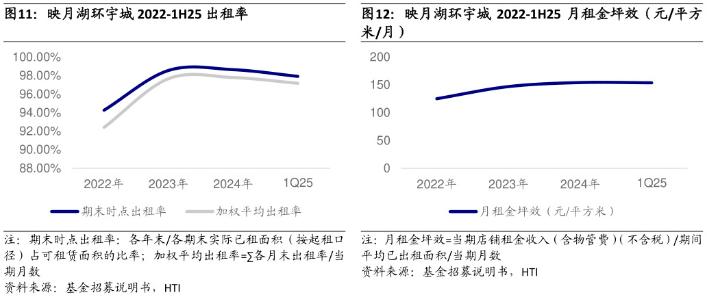 想问下各位网友映月湖环宇城 2022-1H25 月租金坪效(元平方?