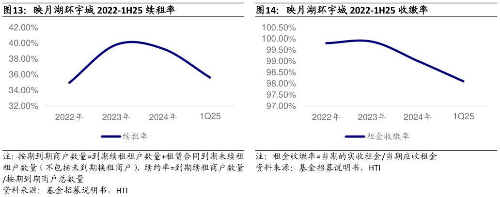 咨询下各位映月湖环宇城 2022-1H25 收缴率?