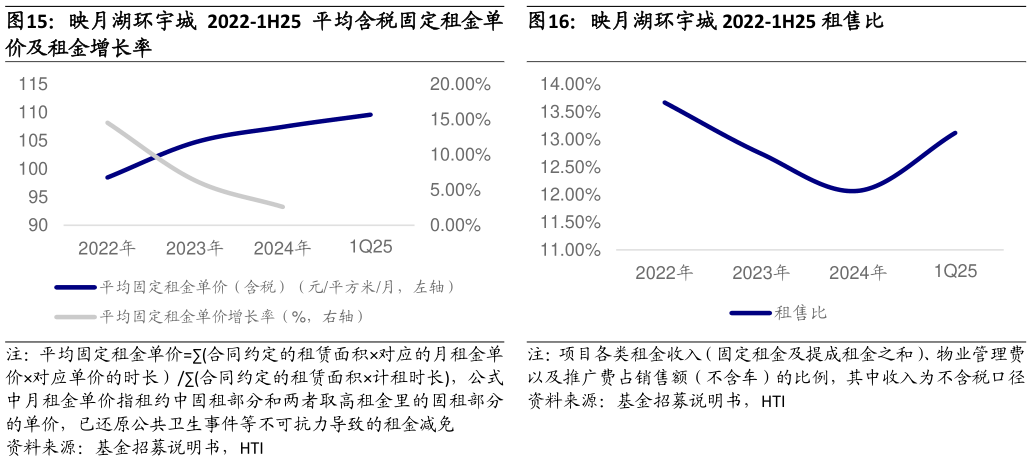 你知道映月湖环宇城 2022-1H25 租售比?