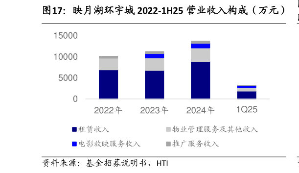 一起讨论下映月湖环宇城 2022-1H25 营业收入构成（万元）?