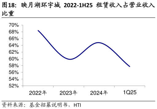 请问一下映月湖环宇城 2022-1H25 租赁收入占营业收入?