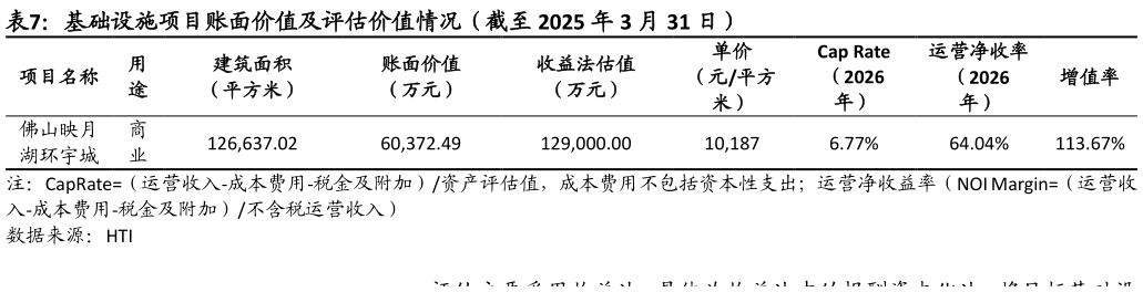 想关注一下基础设施项目账面价值及评估价值情况（截至 2025 年 3 月 31 日）?