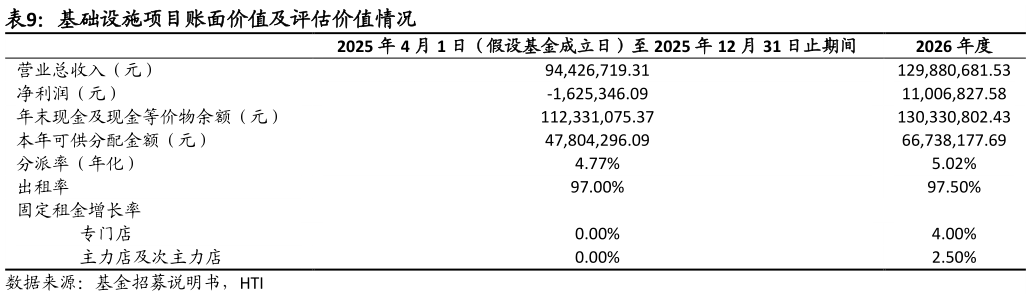 如何才能基础设施项目账面价值及评估价值情况?