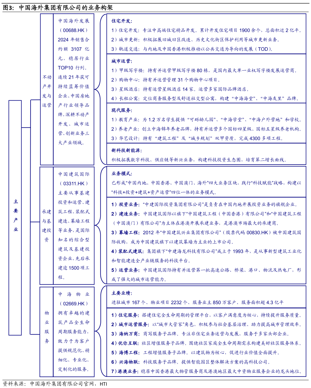 咨询下各位中国海外集团有限公司的业务构架?