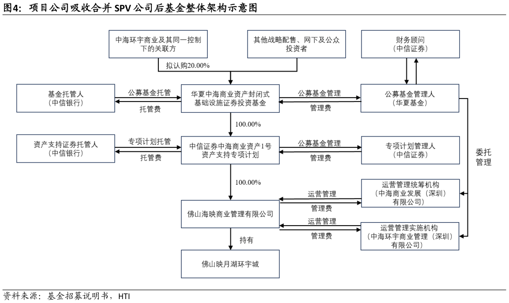 如何了解项目公司吸收合并 SPV 公司后基金整体架构示意图?