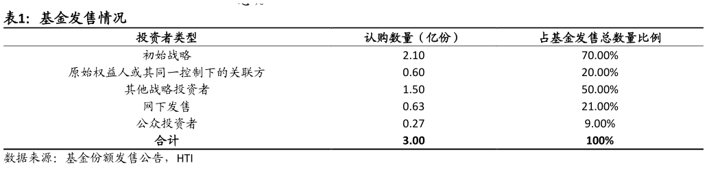 如何了解基金发售情况?