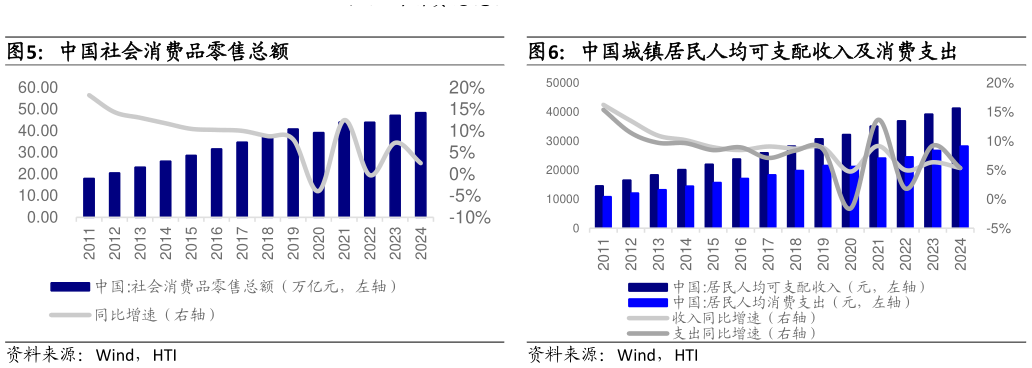 各位网友请教一下中国社会消费品零售总额 中国城镇居民人均可支配收入及消费支出?
