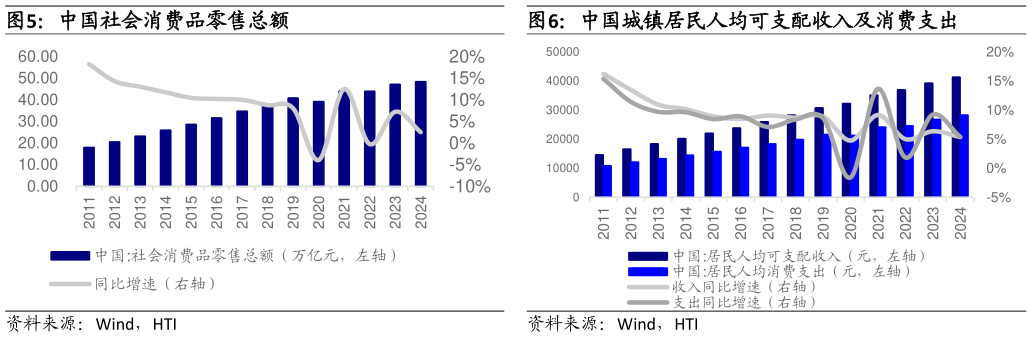 谁知道中国城镇居民人均可支配收入及消费支出?