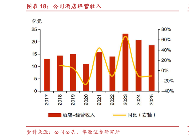 如何解释公司酒店经营收入