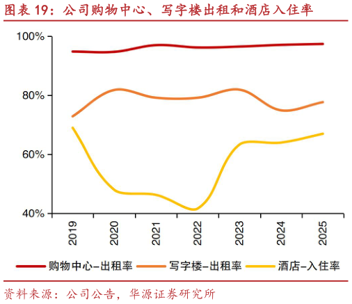 如何才能公司购物中心、写字楼出租和酒店入住率