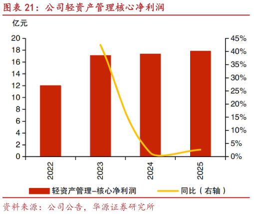 如何了解公司轻资产管理核心净利润