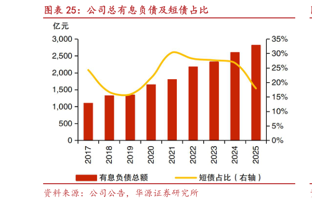 咨询下各位公司总有息负债及短债占比
