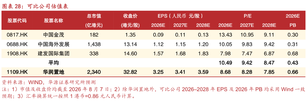请问一下可比公司估值表