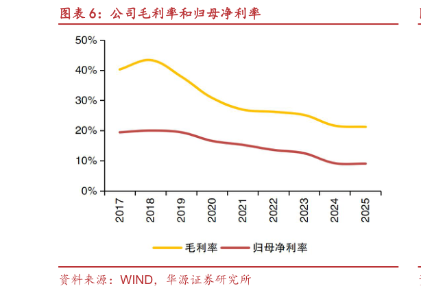 谁能回答公司毛利率和归母净利率