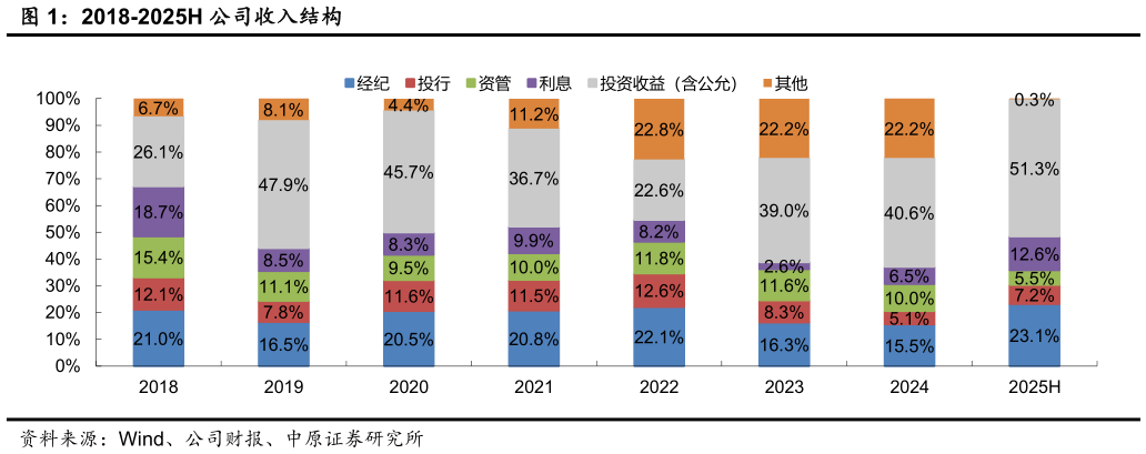 如何了解2018-2025H 公司收入结构