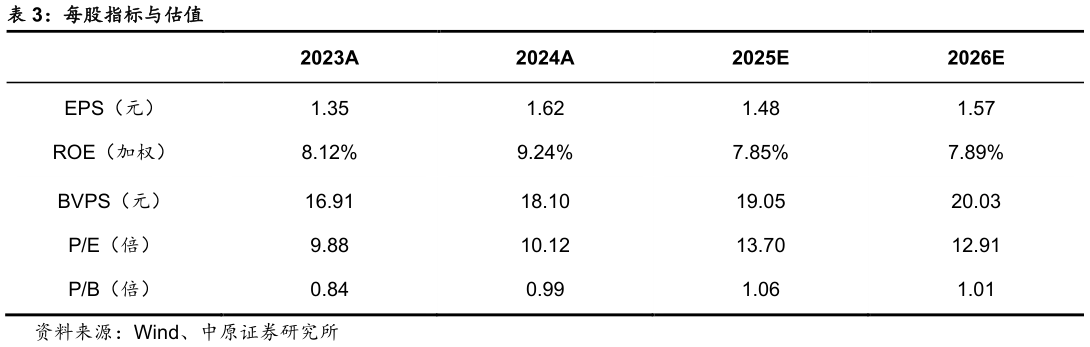 想关注一下每股指标与估值