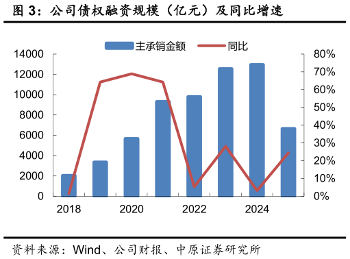 想问下各位网友公司债权融资规模（亿元）及同比增速