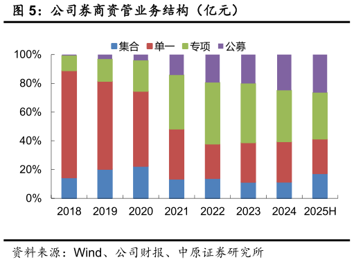 你知道公司券商资管业务结构（亿元）