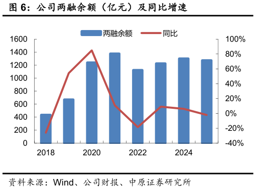 如何了解公司两融余额（亿元）及同比增速